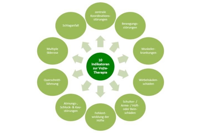 Vojta-Therapie | Indikatoren