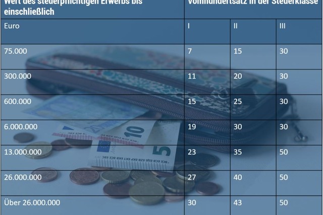 Steuerklasse Schenkungsteuer, Grafik
