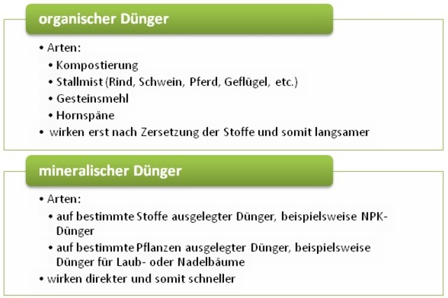 Dünger, düngen