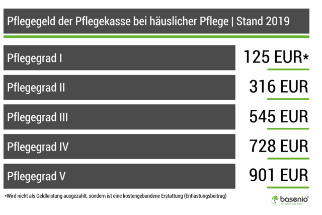 Pflegegeld