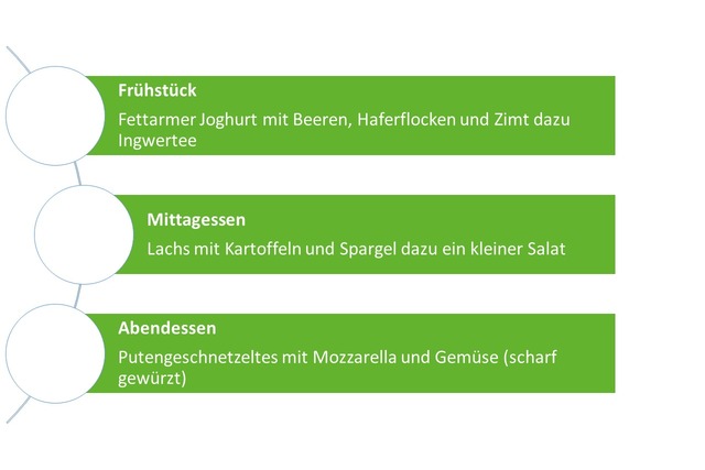 Speiseplan, Fettverbrennung
