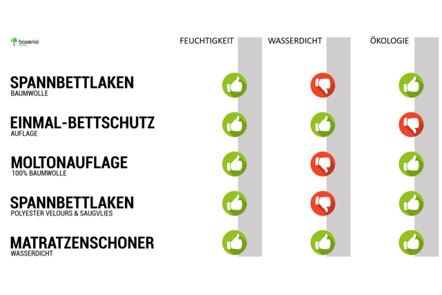 Wasserdichter Matratzenbezug | Vergleich | Vorteile und Nachteile