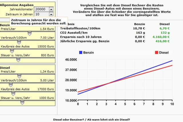 Grafik Spritkostenrechner,Diesel,Benzin,Auto