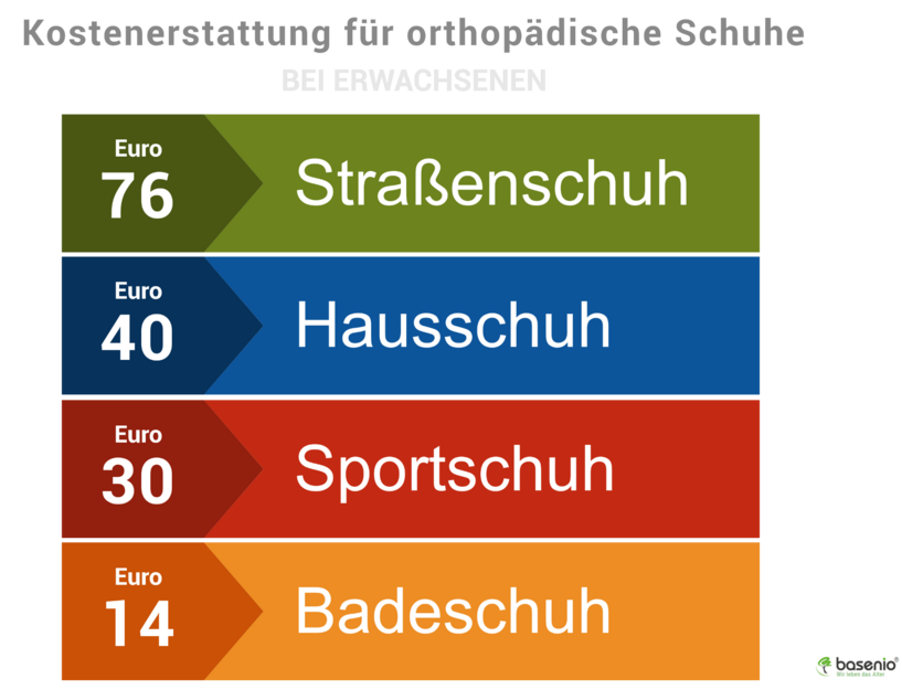 Orthop&auml;dische Schuhe, Grafik