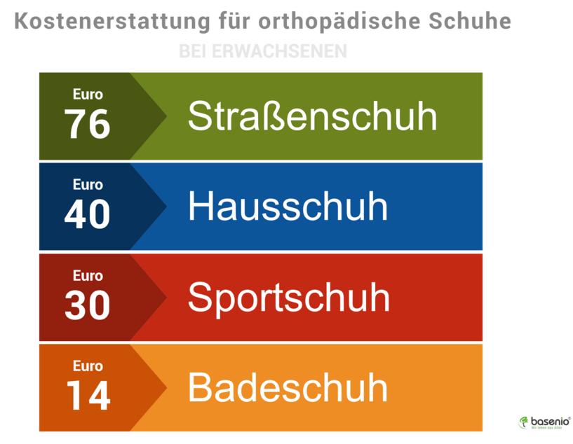 Orthop&auml;dische Schuhe, Grafik