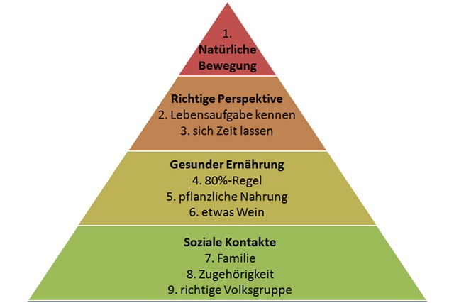 Blue Zones, Gesundheit, Darstellung