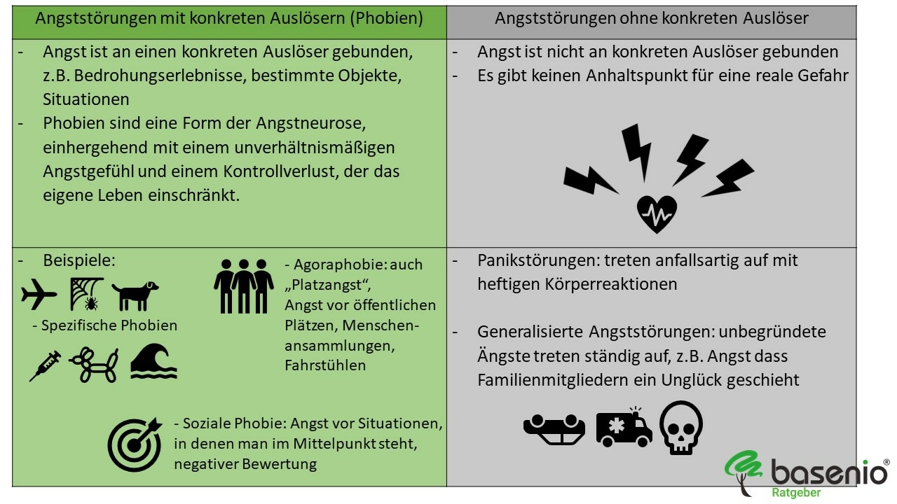 Angstst&ouml;rungen Arten