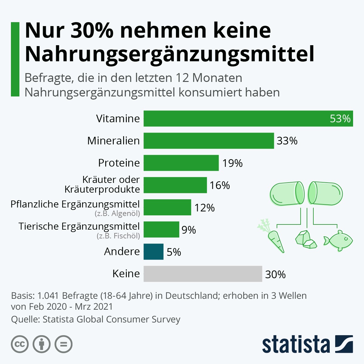 Grafik Nahrungsergänzungsmittel Statista Umfrage